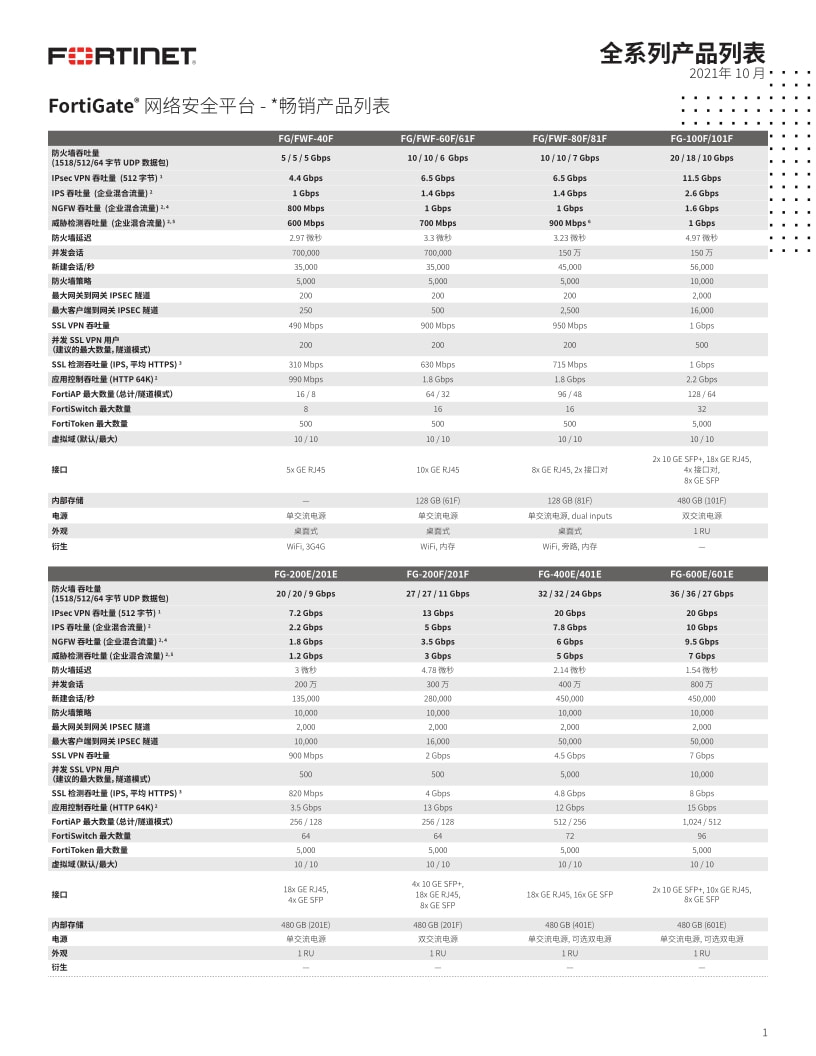 Fortinet 全系列产品01
