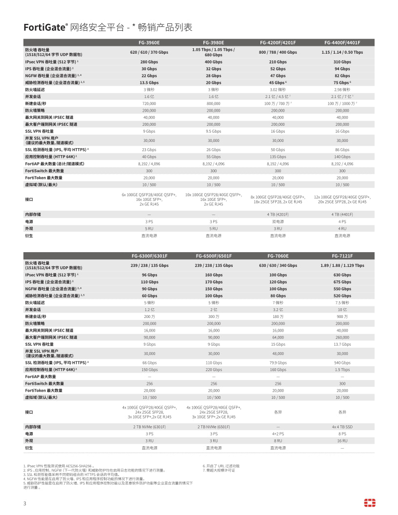 Fortinet 全系列产品03